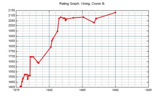 Cronin Vining Chess Rating