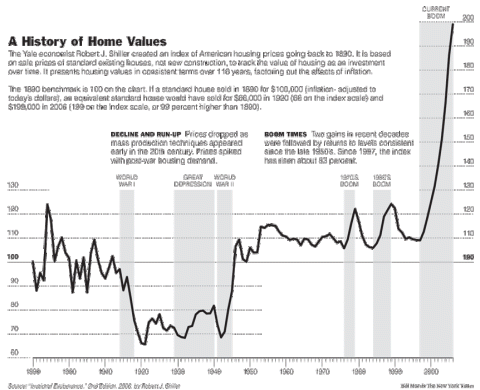 Housing boom and bust