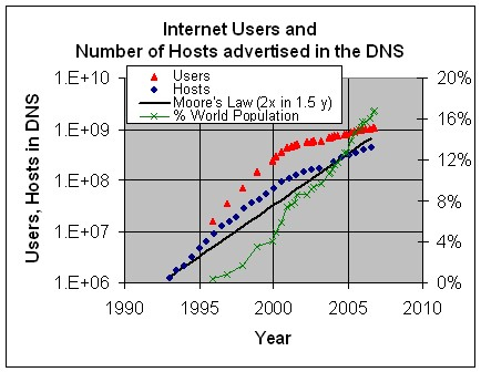 Internet Growth 1993-2006